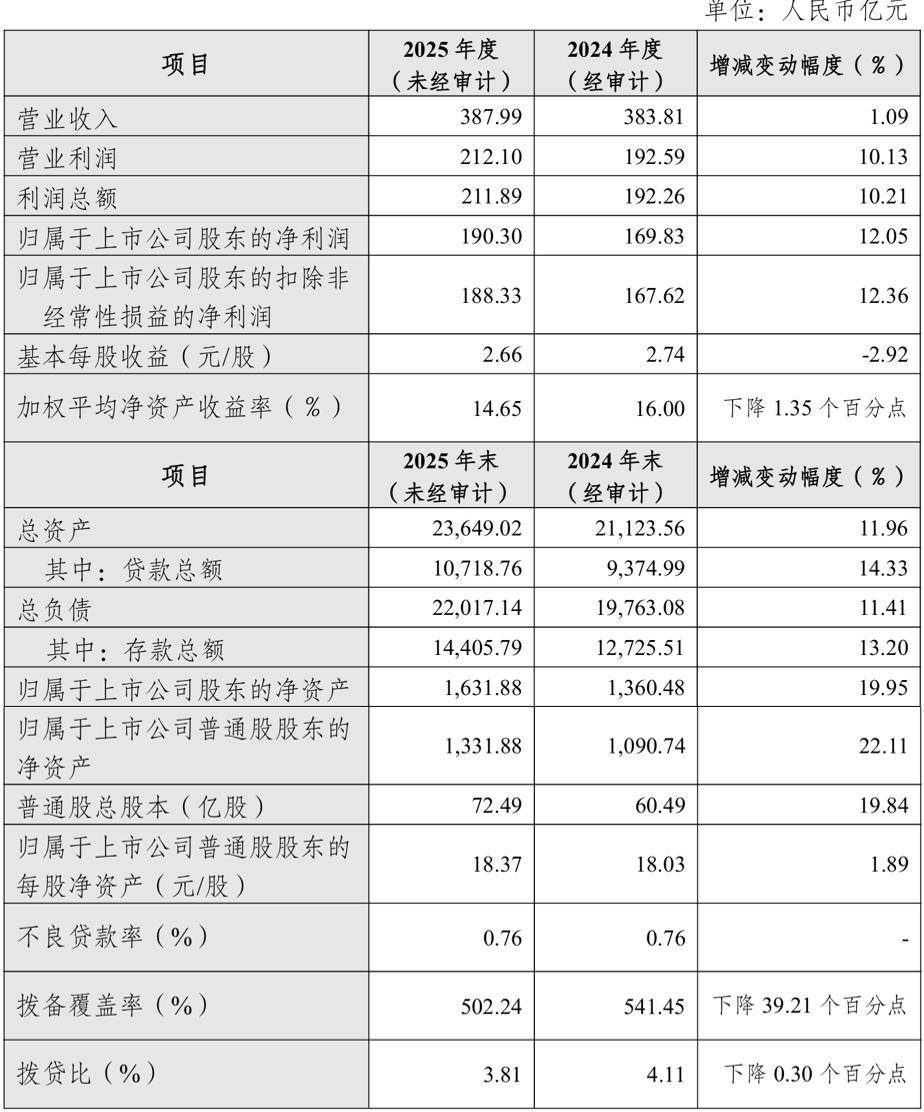 上市公司动态 招商银行2025年净利同比增121%；中微公司